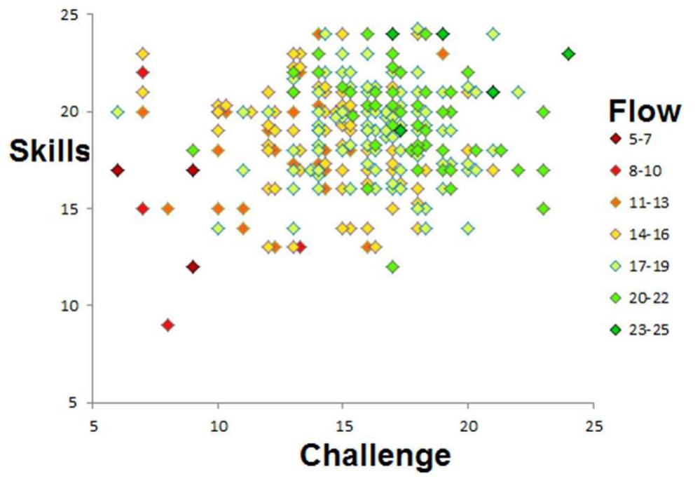 Figure 2: Flow score indicated by color, as depending on Skills and Challenge 
