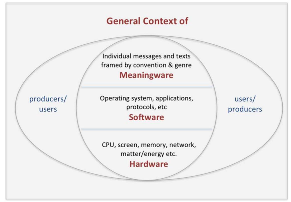 mediated through a kind of text that we as educators do not quite yet know how to handle. The fragmentation of classical sequential reading, the re-embedding of text and visual communication, and the reframing processes inherent in hyper- textual narratives clearly is an aspect also of an emergent pedagogical paradigm whose relevance for education and education planning is still poorly understood (Tveiten, 2016). Reading and learning in a multi-narrative framework where one option it to "click and change your direction“ may be analog to exploring knowledge in a library, the difference being that the“ library“ is everywhere and that it suggest where you ought to go through detailed monitoring og your search habits.  Fig. 1: A framework for co-creation in digital learning and application (Liestgl, 2009). 