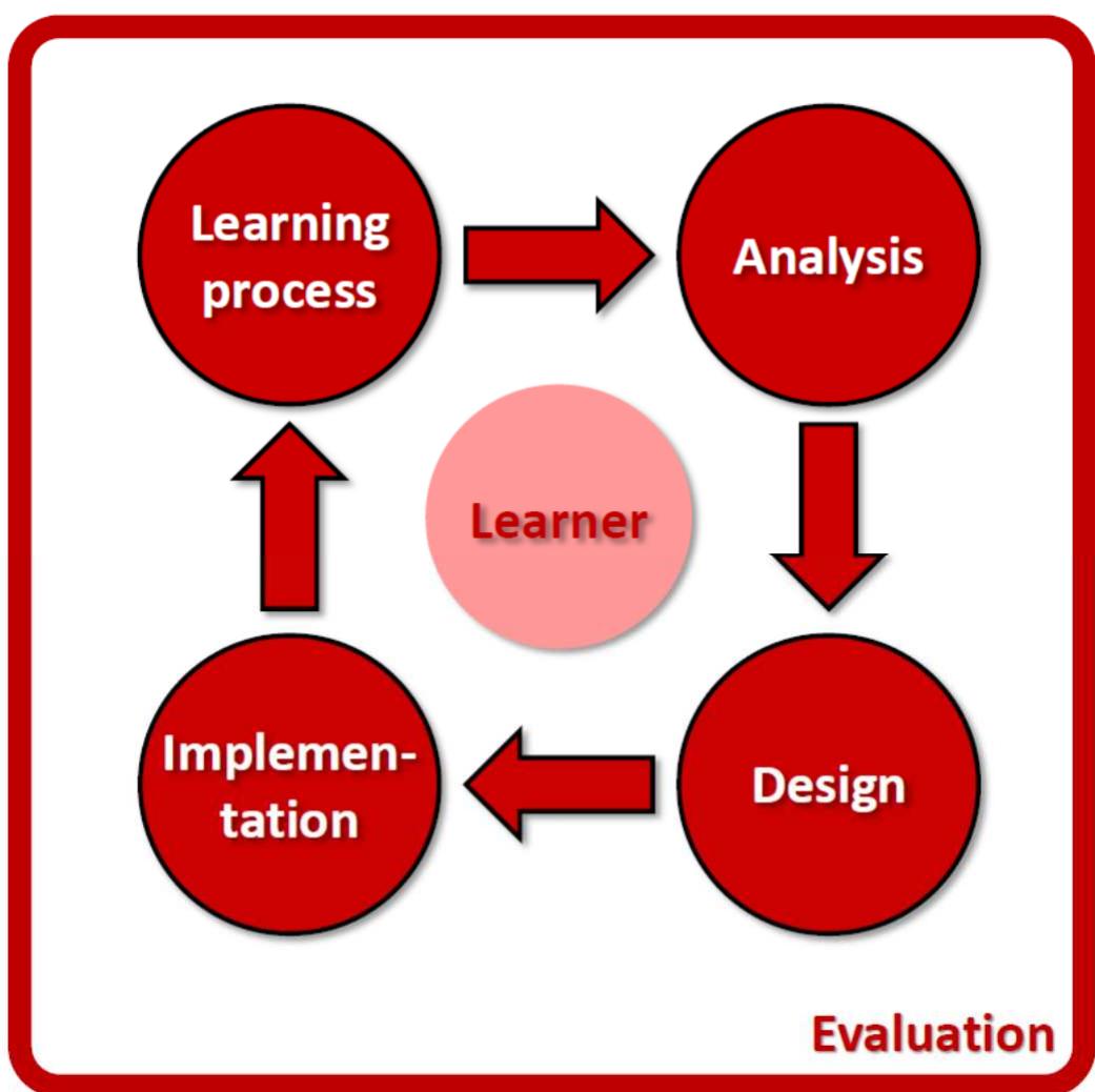Figure 1: The phases of the Quality Reference Framework for MOOCs  Afterwards the results from the survey were enriched by complementary qualitative and semi-structured interviews with MOOC designers, facilitators anc providers to gain more in-depth details and insights. In parallel several interactive workshops for feedback and discussions were and will be organized at Europear and international conferences (such as OE Global 2016 and 2017, EC-TEL 2016 DRDC 2016, IEEE EDUCON 2017, LINQ and WLS 2017) to facilitate the close collaboration with all interested stakeholders worldwide for the development ot the Quality Reference Framework with its quality indicators and tools. 