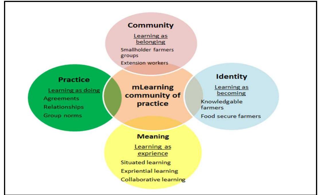 Fig. 1: Community Knowledge Worker - Community of Practice adapted from Wenger (1998)  o situate learning as a lifelong process, the communtiy of practice theory wa sed. “Communities of practice are a group of people who share a passion fc omething they do and learn how to do it better as they interact regularly Wenger, 2006:1). The CKWs are a ‘community of practice’ in their locality. Thes ossess a shared passion of learning together with other fellow farmers wh ave no access to mobile content. In this social learning theory, individuals ani ocial institutions are not a focus of analysis, but rather; communities of practice he theory explores systematic intersection of learning components: communit\ ractice, meaning, and identity which provide a conceptual framework c nalysing learning as a social process (Wenger, 1998). Figure 1 exemplifies th ommunity knowledge worker - community of practice as viewed from projec iterventions in the rural community visa vie farmers’ day to day learnin xperiences. 