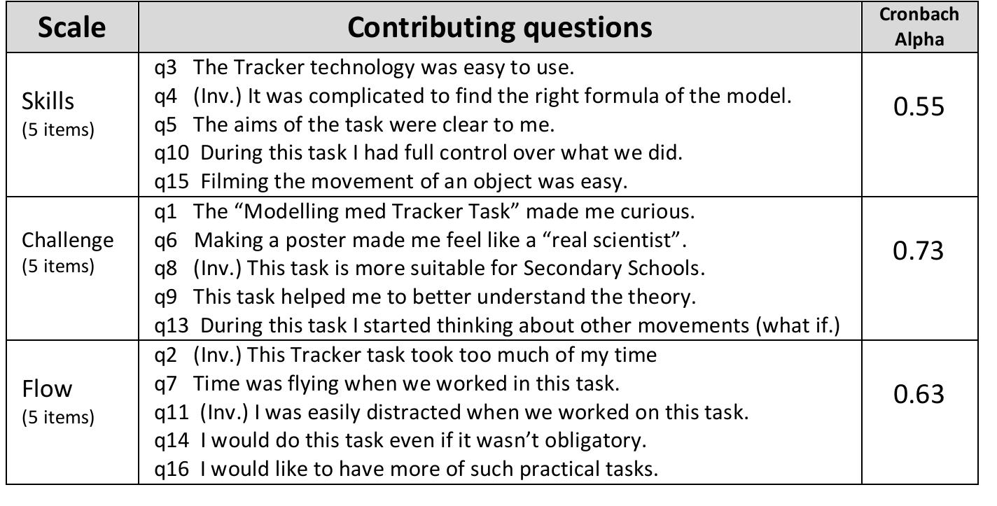 Table 1: The scales in the questionnaire measuring Skills, Challenge and Flow  