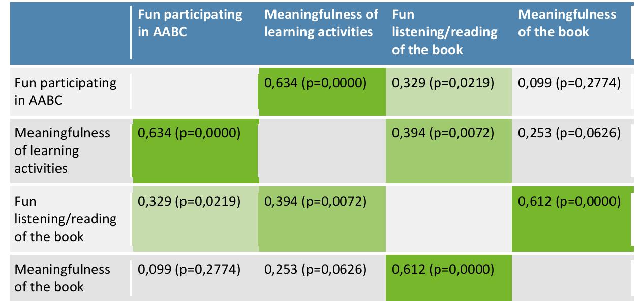Table 1: Related but distinct components of learning experience within the module (CORRELATION: SPEARMAN'S RHO using MAXQDA12; n=38, p-value: 1-tailed; Valid cases: 38; Missing cases: 0 