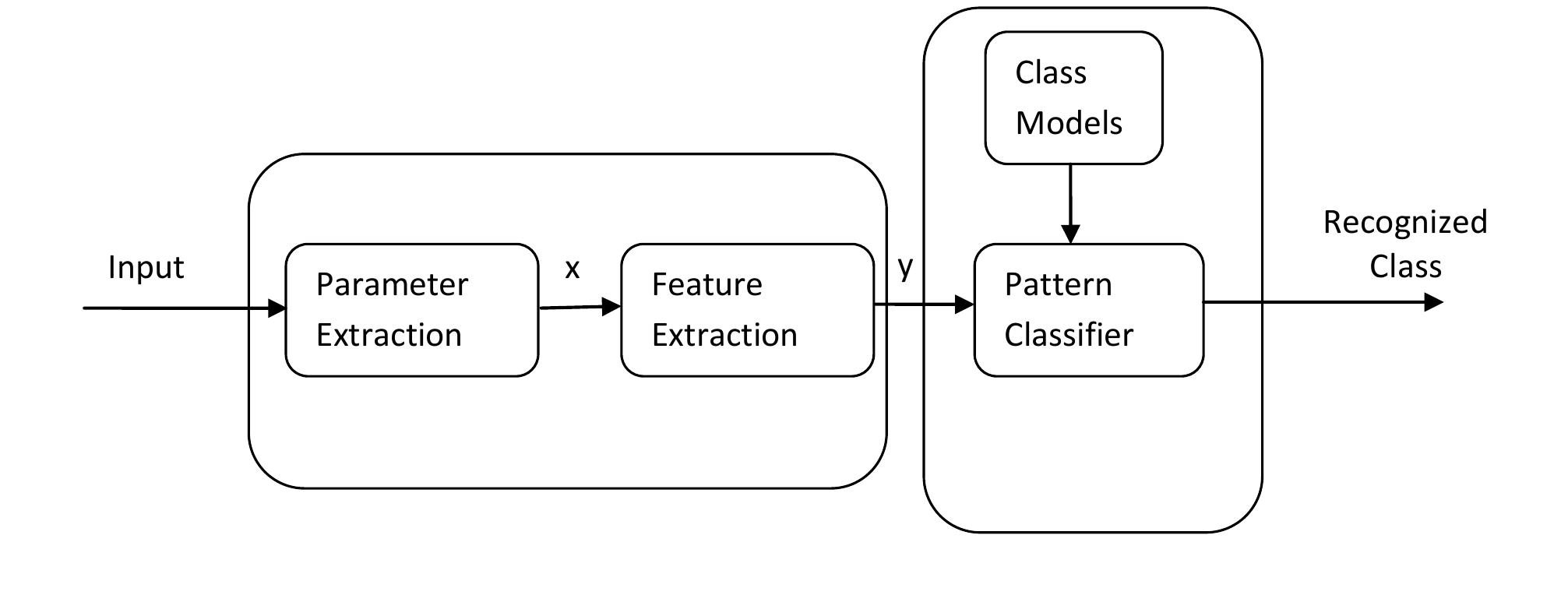 (PDF) A Survey on the Use of Pattern Recognition Techniques