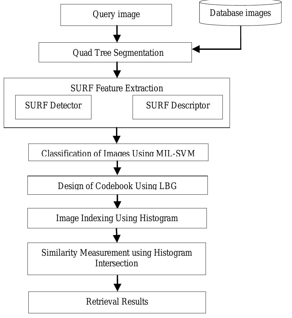 (PDF) An Efficient Perceptual of CBIR System using MIL-SVM ...