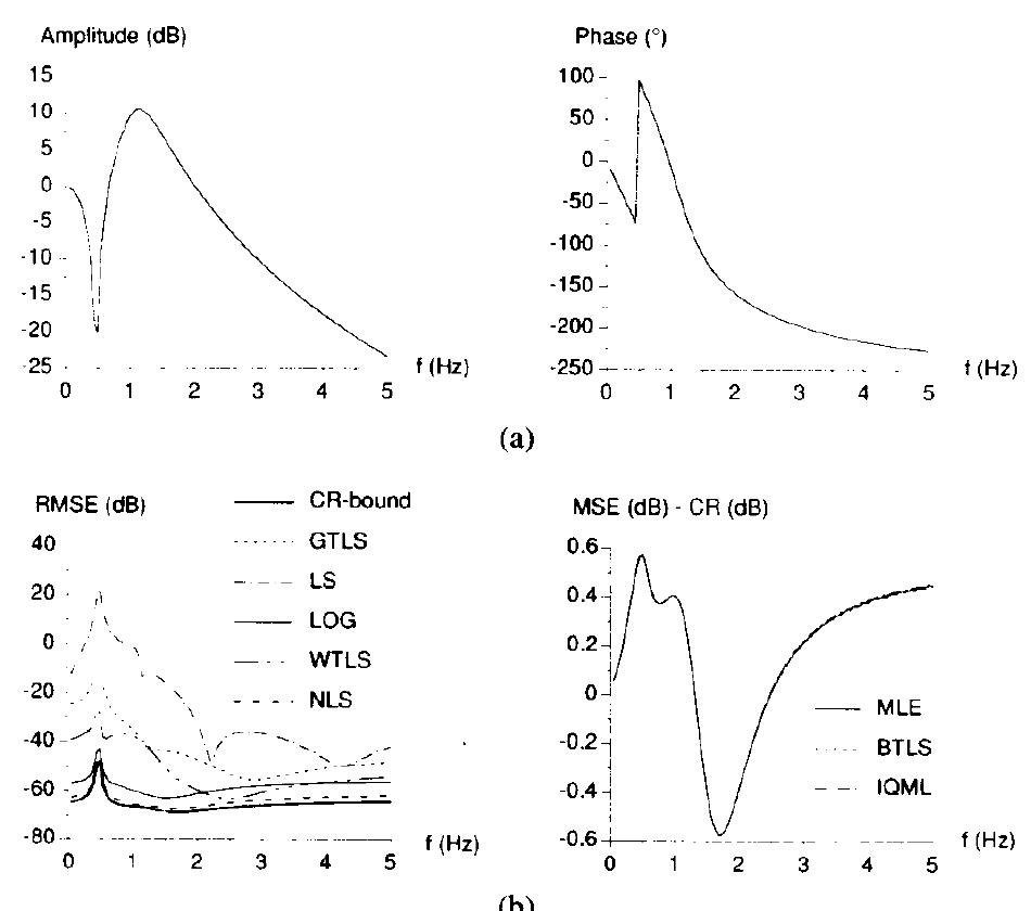 Fifth-order butterworth filter with a transmission zero: (a)