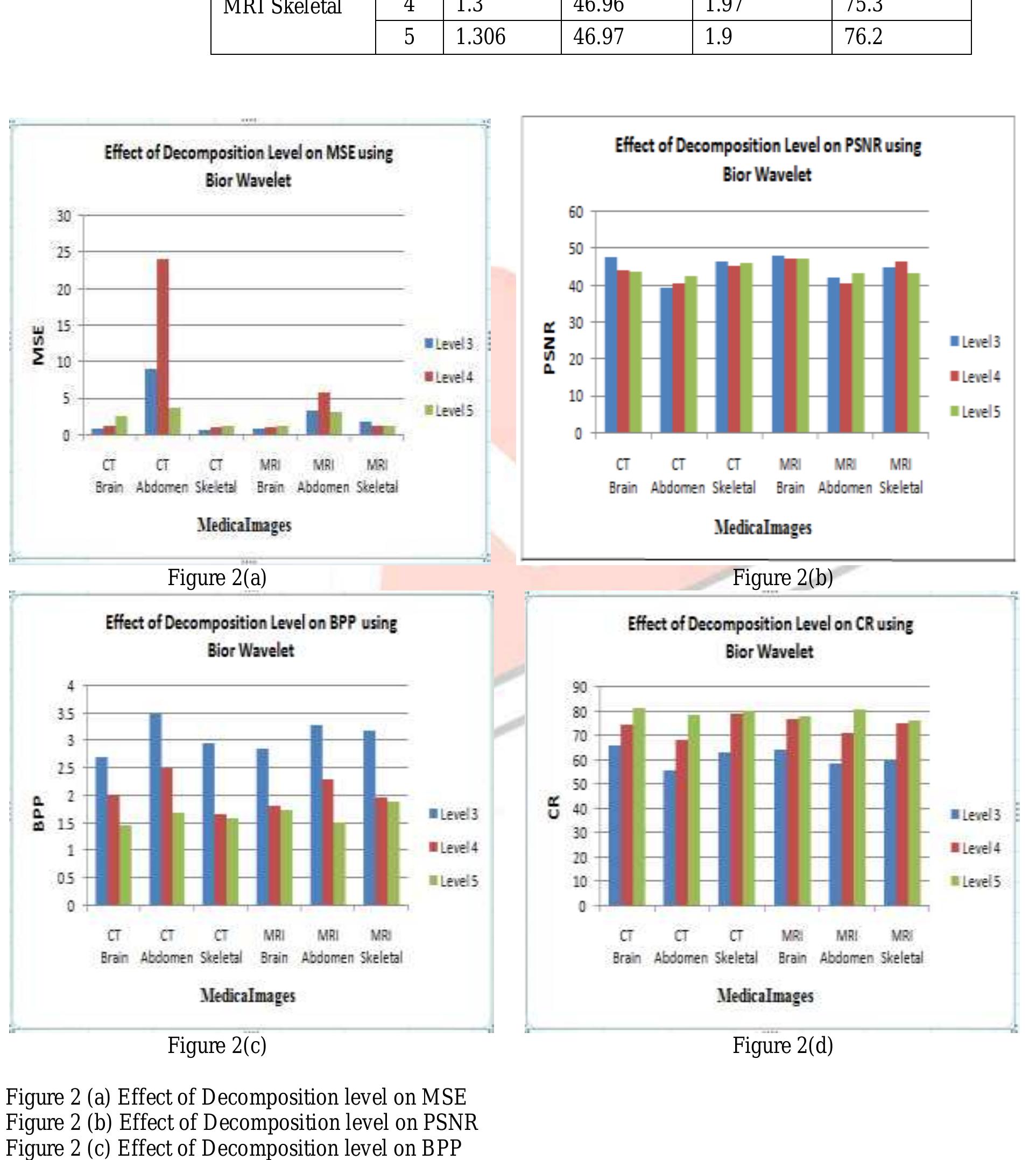 (PDF) Medical Image Compression – Performance Analysis based on ...