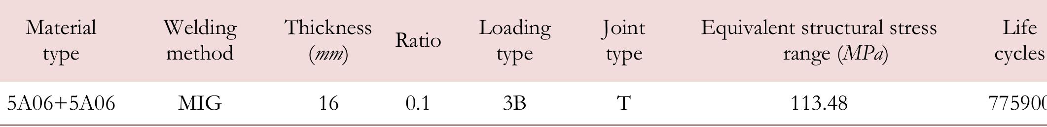 (PDF) Fatigue life prediction of 5083 and 5A06 aluminum alloy T-welded ...
