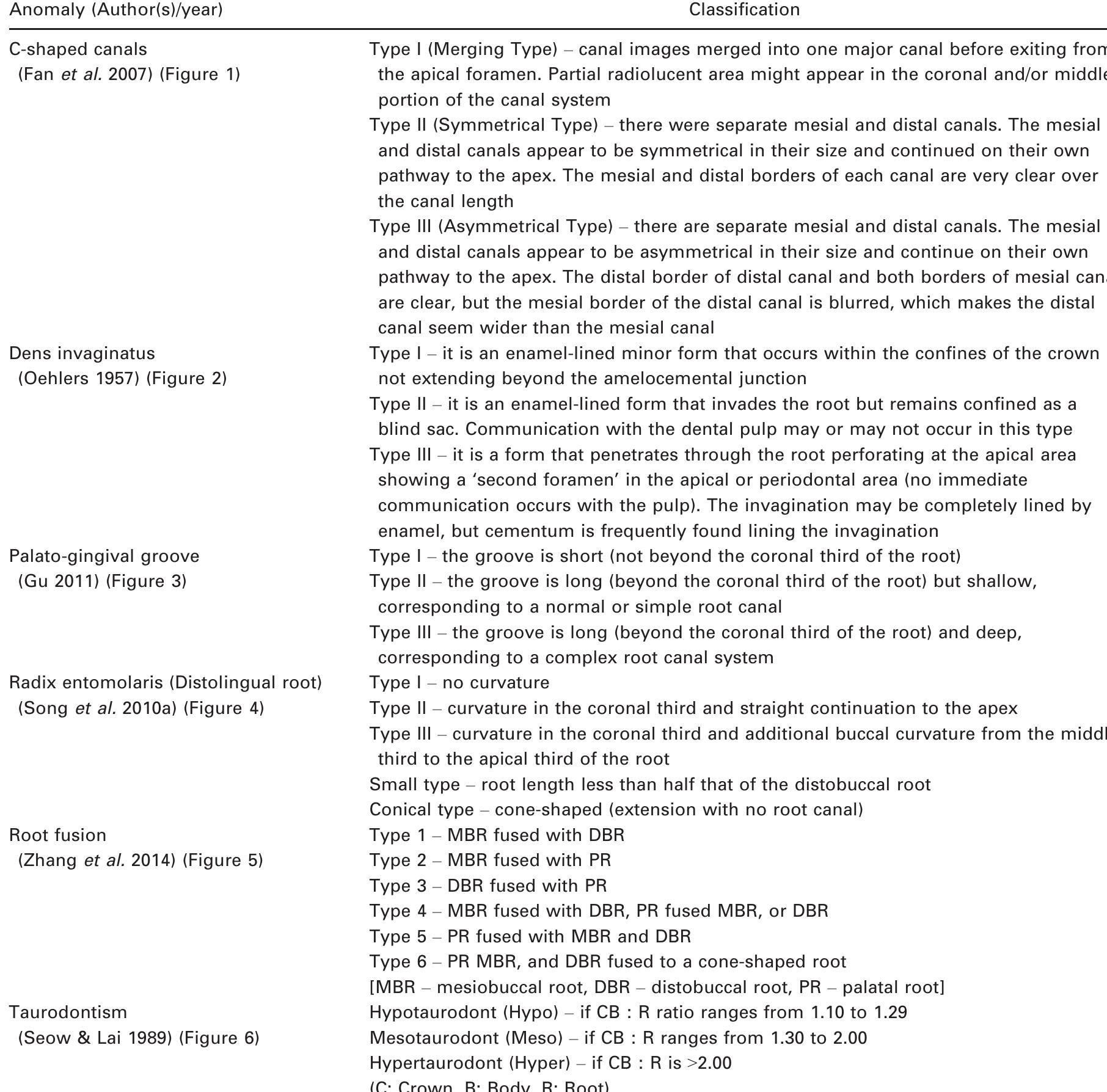 Remaining Roots Classifications Classifications for root and root canal anomalies applied in