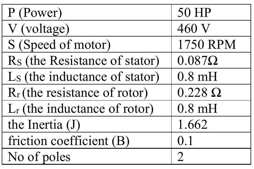 Table 1 - Speed control of three phase induction motor using
