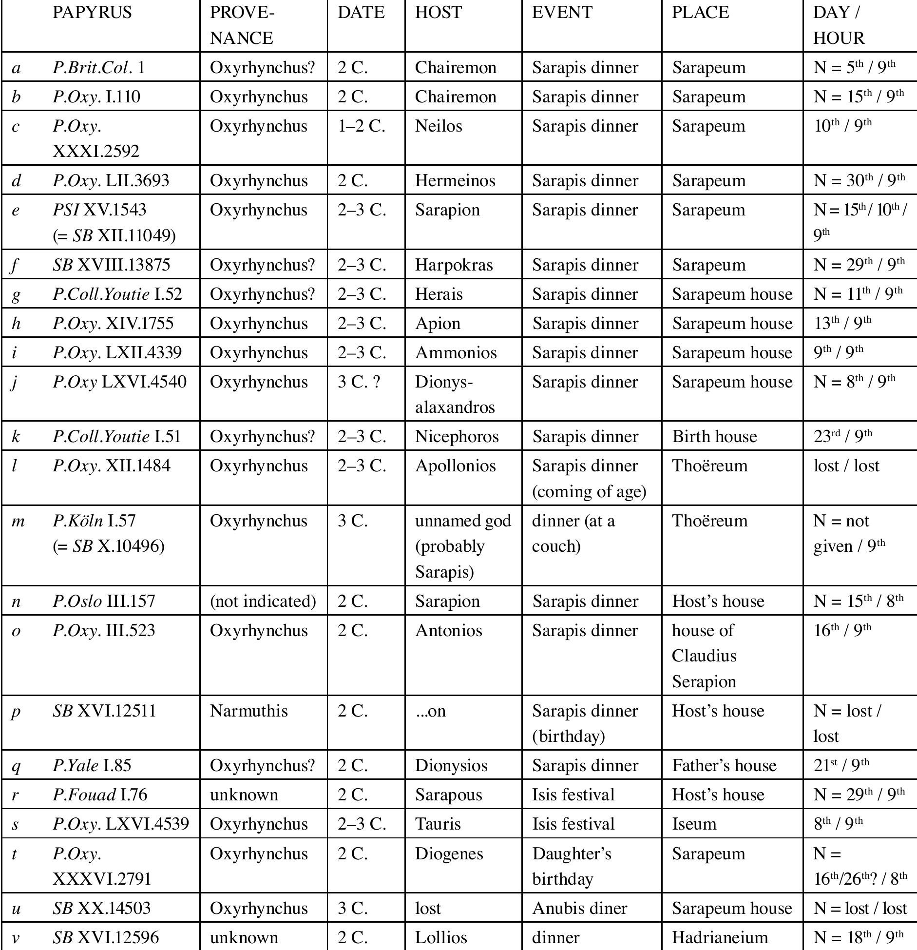 Table 1: Papyrus Invitations to Sarapis Dinners and Related Texts  Table 2: Papyrus Invitations to Secular Dinners 