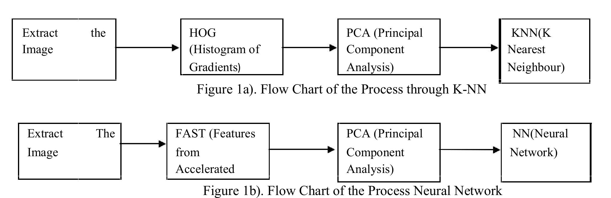 In figure 1a) shows the flow chart of process and steps