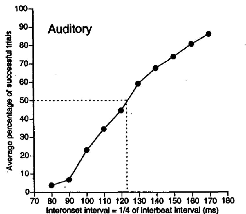 Fig. 1. Average percentage of successful synchronization trials as a function of IOI duration. The dotted line shows the estimation of the synchronization threshold (50% of successful trials) at 123 ms. Taken from Repp (2003, Figure 1-A).  Bruno Repp (2003) tested the lower boundary of the smallest metrical subdivision to allow sensorimotor synchronization using a tapping task, and found an LLM-threshold at around 120 ms. Repp hypothesized a perceptual constraint and tried to avoid the effects of motor constraints. He therefore had participants synchronize (tap) with only every fourth onset in the series of rapid isochronous equitones used as a stimulus (1:4 tapping task). Synchronizing with each of the tones in the auditory stimulus (1:1 tapping), by contrast, is hard to perform with durations shorter than 200 ms (Fraisse, 1982; McAuley et al., 2006). This indicates that a bio-mechanic motor constraint on tapping at this range differs from the perceptual constraint at around 120 ms. Synchronization to a higher-level periodicity in a 1:4 tapping task is comparable with entrainment to a musical beat extracted from a rhythmic surface based on a quaternary beat subdivision. Repp’s study of sensorimotor synchronization is thus directly pertinent to the question of metric subdivision in music perception, and a closer look into his findings called for. Repp estimated the L.LM-threshold as the IOI that allows the average participant to successfully synchronize in more than half of the trials. However, the effect of the threshold— decrease in successful trials— occurs already at 170-160 ms and continues to strongly influence the tested behavior at durations shorter than 100 ms (see Figure 1). Evidently, the effect of the perceptual LLM-constraint occurs gradually around a very soft limit.  