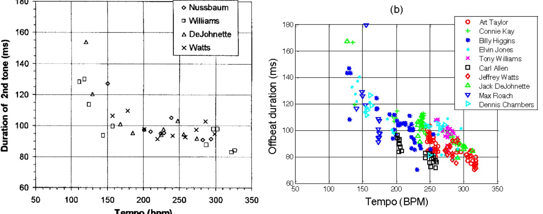 Fig. 2-A. Durations of the short (off-beat; element in the ride cymbal performance of fou  jazz drummers at different tempos. Taken from Friberg & Sundstrom (2002, Figure 2).  Fig. 2-B. Durations of the short (off-beat) element in the ride cymbal performance of ten jazz drummers at different tempos. Taken from Dittmar, Pfleiderer, & Miller (2015, Figure 5-B). 
