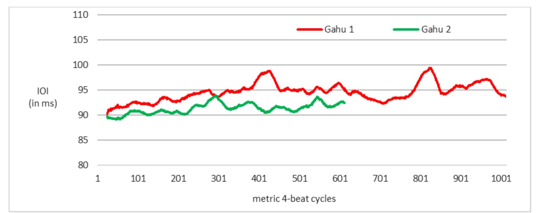 Fig. 3-A. Subdivision IOIs (moving mean averaged across 25 cycles) in two Gahu performances 