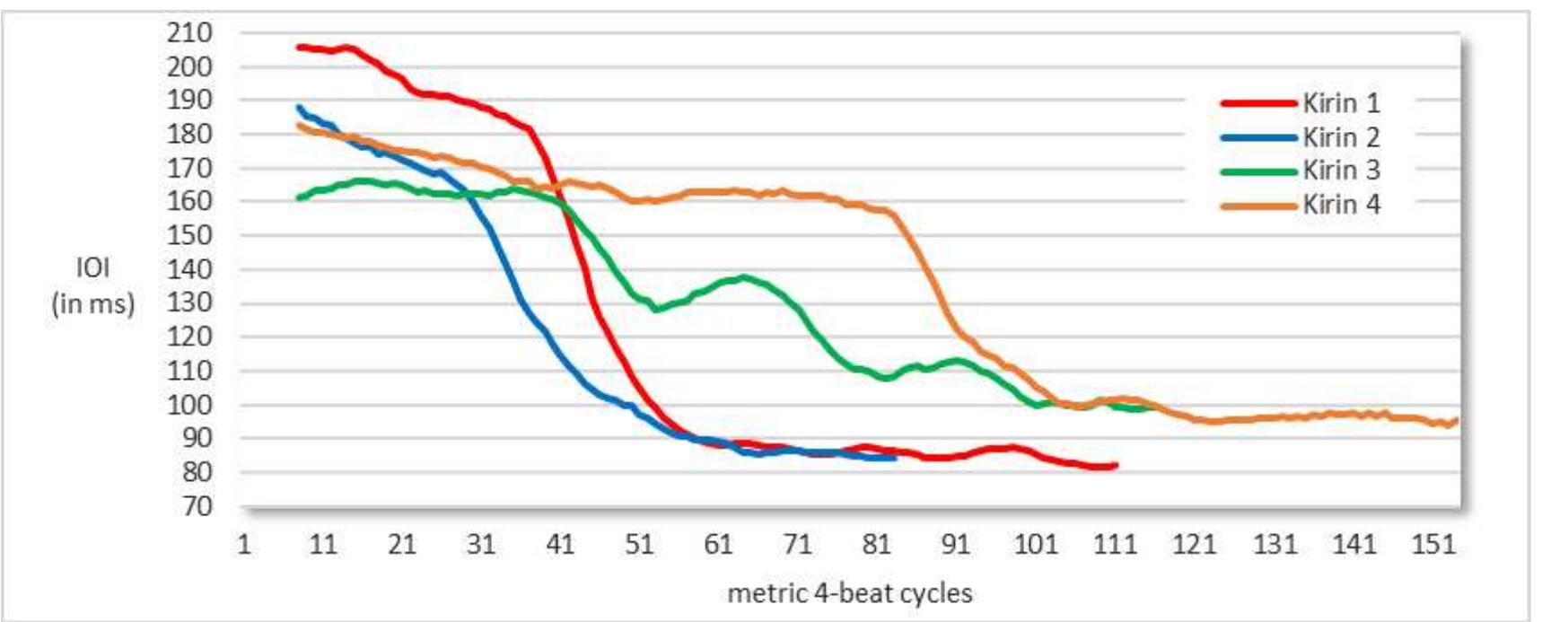 Fig. 4. Subdivision IOIs (moving mean, averaged across eight cycles) in four performances of Kirin.  Each of the four measured performances of Kirin features a drastic increase in tempo which appears to be nearly continuous in some sections and is more marked in others. The tempo is relatively stable only in the final and fastest section of each recording. In these fastest periods, subdivision IOIs range from about 85 tc 90 ms in Kirin 1 and 2, and from about 95 to 105 ms in Kirin 3 and 4 (see Figure 4). 