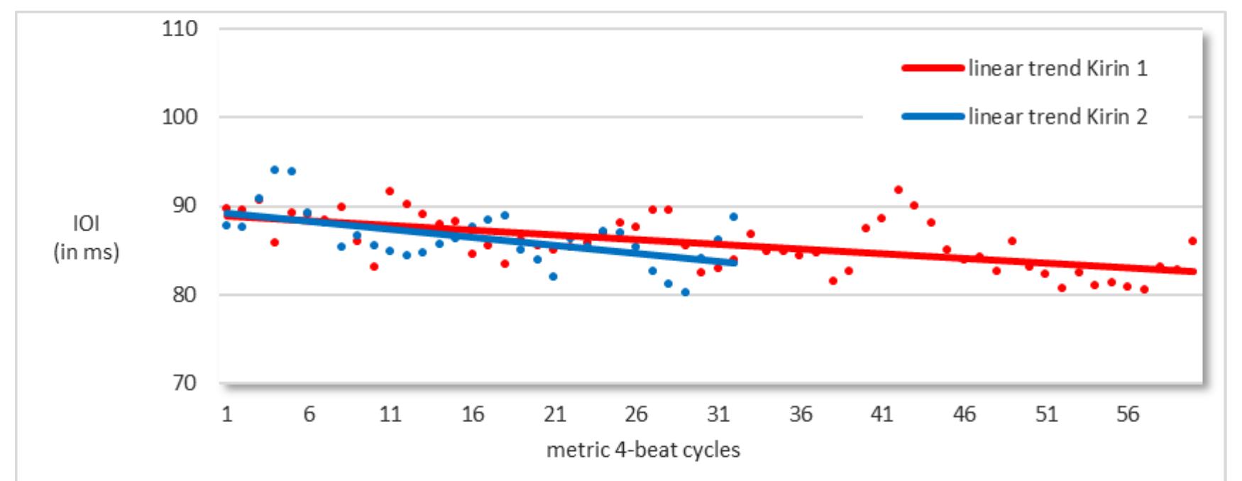 Fig. 5. Subdivision IOIs (linear trend) in the final section of two performances of Kirin.  The average subdivision IOI across the fastest sections both in Kirin 1 (final 60 cycles) and Kirin 2 (final 32 cycles) is 86 ms. A slight trend towards further acceleration is still evident even during these extremely rapid sections (see Figure 5). I divided these final sections into two parts and found a very small, yet statistically significant difference between the first and second halves: 87 ms versus 84 ms [t(56) = 4.501, p <.001] in Kirin 1 and 88 ms versus 85 ms in Kirin 2 [t(30) = 2.666, p =.012]. 