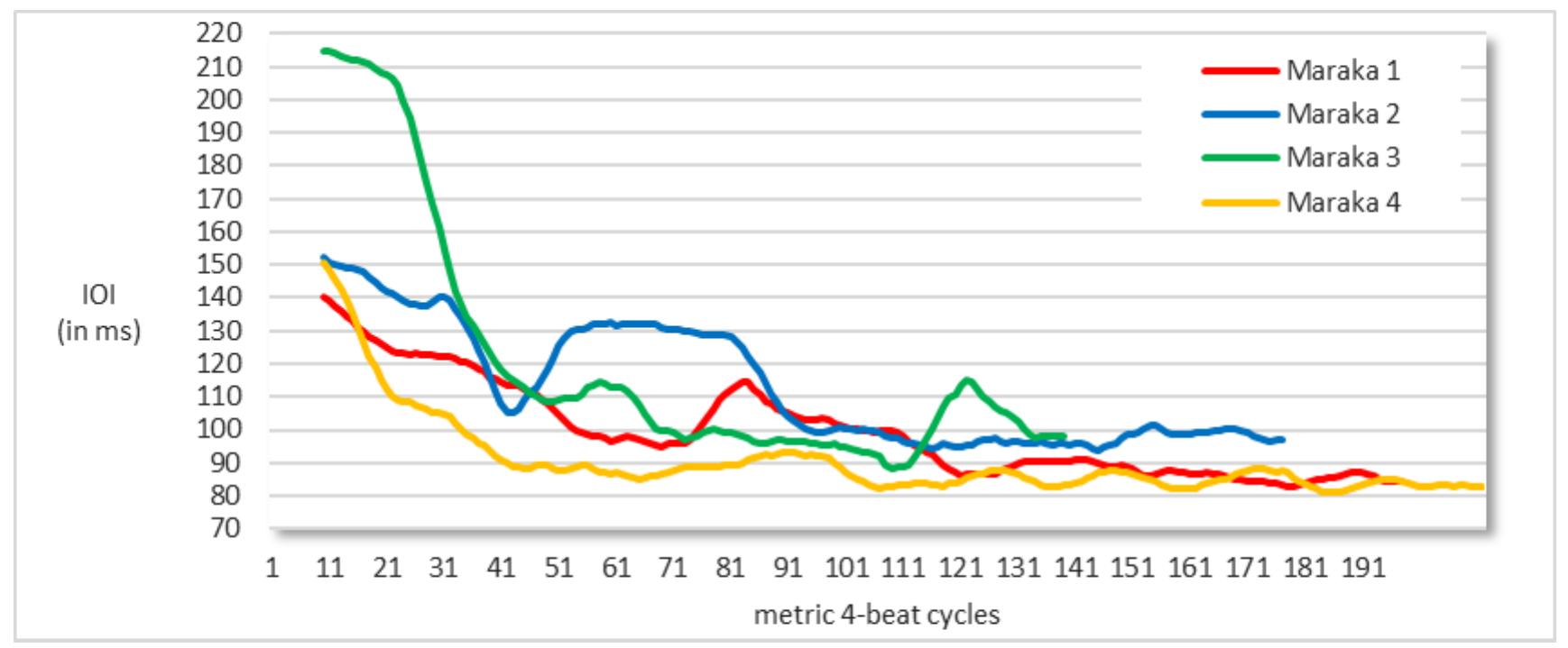 Fig. 6. Subdivision IOIs (moving mean, averaged across eight cycles) in four performances of Maraka.  All measured recordings of Maraka display enormous accelerandos. Again, tempos are only relatively stable in the final sections of each performance. In these extremely rapid sections, subdivision IOIs range  from about 90-110 ms in recordings Maraka 2 and 3, and decrease to 80-90 ms in Maraka 1 and 4 (see Figure 6). 