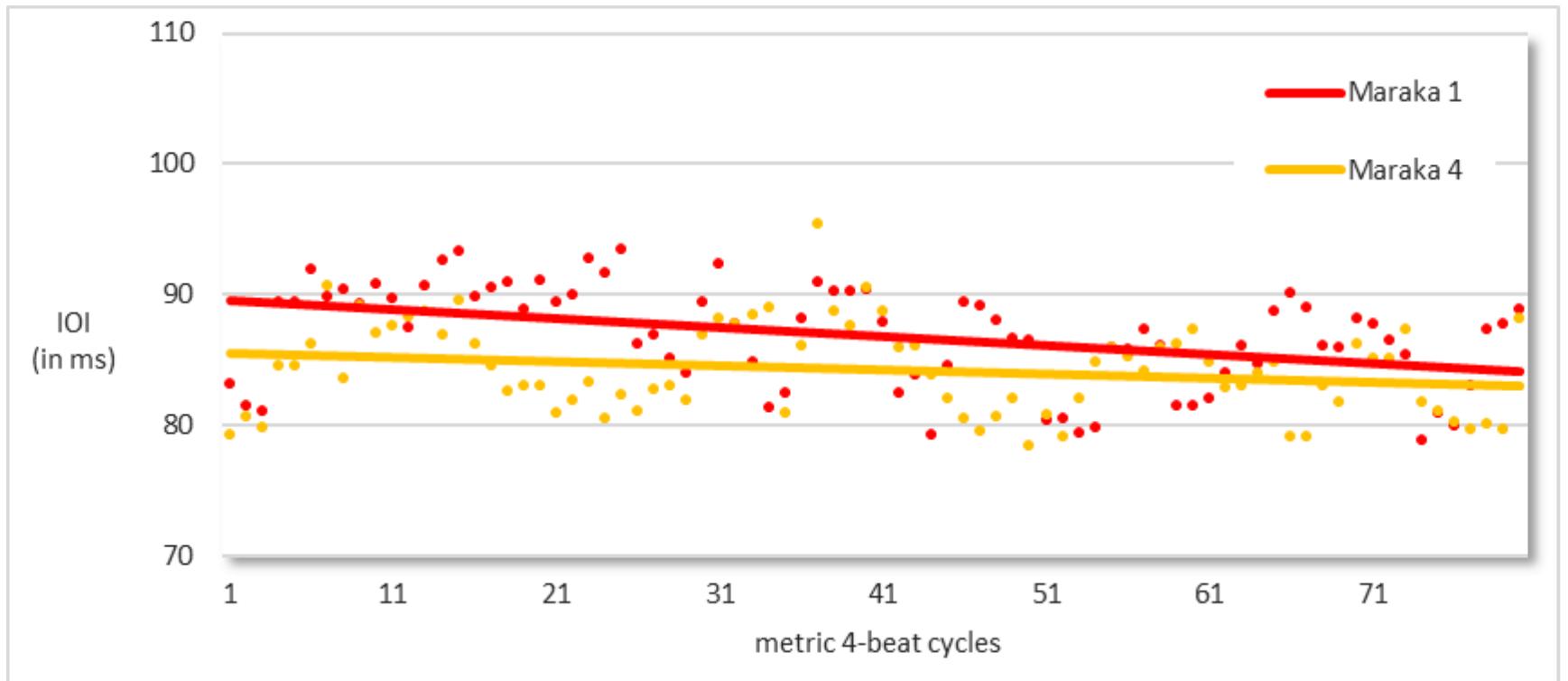 Fig. 7. Linear trend of subdivision IOIs (in ms) in the final section (last 80 metric cycles) of twc performances of Maraka. 