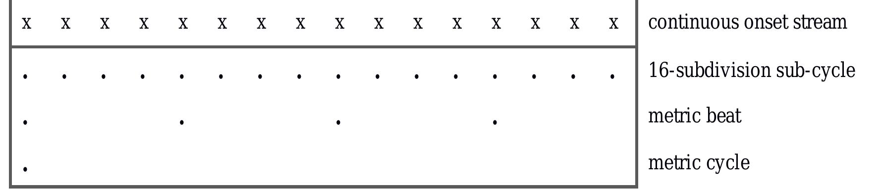 Table 1. Schematic dot-representation of the metric hierarchy of a 4-beat/16-subdivision meter, with the 16-sub-cycle (quaternary beat subdivision) corresponding to the fastest continuous onset stream.   Table 2. Schematic dot-representation of the metric hierarchy of a 4-beat/12-subdivision meter, with the fastest sub-cycle (12-subdivision, or, ternary beat subdivision) corresponding to the fastest continuous onset stream.   continuous onset streams suggest a correspondence to metrically relevant beat subdivisions. Their periodicities mathematically represent the greatest common divisor underlying all durational proportions present in the rhythmic figures of each of the individual ensemble parts. We can thus assume two metric types in the repertoires under consideration: a 4-beat/16-subdivision cycle with quaternary beat subdivisions and a 4-beat/12-subdivision cycle featuring ternary subdivisions (see Tables 1 and 2). 