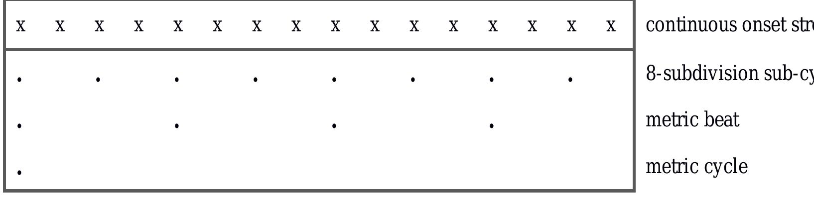 Table 3. Schematic dot-representation of 4-beat/8-subdivision meter (binary beat subdivision), with th fastest metrically relevant subdivision intervals being twice as long as the fastest continuous onset interval: underlying the rhythmic surface.  