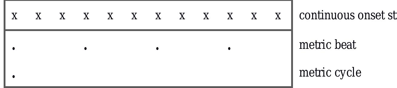Table 4. Schematic dot-representation of a 4-beat cycle without metric beat subdivision, with the fastest metrically relevant durations (the beat-span) being three times as long as the fastest continuous onset intervals.  The alternative hypotheses presented above are implausible. If they were true, half or two-thirds, respectively, of all consistently accented time-points in the metric cycle would not be anchored to the metric grid. This is all the more relevant as a study of statistical onset frequency distribution in jembe music from Mali demonstrates that these “off-beat” time-points tend to receive much rhythmic accentuation (London, Polak, & Jacoby, 2017). If it were true that the off-beat positions are not metrically integrated, then non-metrical rhythmic accents would precede and succeed every single metrically relevant rhythmic accent to occur in a piece. Such an infinite sweep of adjacent non-metric and metric accents would tend to mask the metric structure. One possible method of dealing with this would be to dedicate some specific instrument to accent only the metric periodicity with a sound distinct enough from the rest of the ensemble to allow for stream segregation (e.g., in terms of timbre, pitch, or loudness). These distinctly sounding temporal “landmarks” may afford entrainment to a metric beat while ignoring the turbulent surface rhythms. Such overt beat-marking is however not at all common in the repertoires under scrutiny. In summary, a continuous stream of onsets that is too fast to trigger a sense of a congruent (1:1) metric pulse- stream is equally unlikely to trigger stable metric entrainment to a higher-level metric pulse-stream (e.g., 2:1 or 3:1). The alternative hypotheses therefore do not make sense.  
