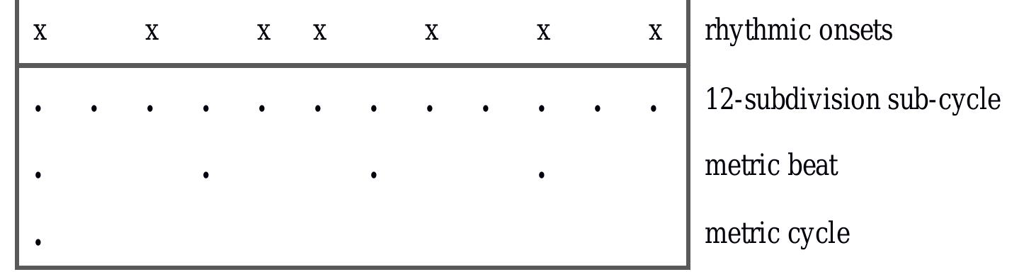 Table 6. Typical asymmetric timeline based on three-level metric hierarchy with temary beat subdivision (12-subdivision sub-cycle), equivalent to the eighth notes level in 6/8 or 12/8 staff notation.   A fourth argument in support of the metrical relevance of the fastest pulse concerns motional patterns. Certain percussive playing techniques implement the fastest pulse by marking some or all of the unaccented time-points with a ghost-note.[5] The musicians thus anchor their timing in motional instantiations of the fastest pulse with their own bodies. The Malian jembe drummers who performed the recordings analyzed below (Case Study 2) frequently apply such motional patterns in their playing. Given that metric pulse perception in music and motion are closely linked in general (Phillips-Silver & Trainor, 2005; 2007) and in African music and dance in particular (Waterman, 1952; Blacking, 1971; Chernoff, 1979; Kauffman, 1980; Kubik, 1988; Locke, 1998), this supports the assumption of a metrical relevance of the targeted periodicity.  Another rhythmic type, also characteristic of West African drumming, that suggests anchoring rhythmic accents to the fastest pulse can be found in the ostinatos that serve as so-called timelines, that is, as a listening reference for the coordination of ensemble polyrhythms. The rhythmic characteristic of many timelines is that they have onsets distributed asymmetrically yet with (near) maximal evenness across the metric cycle (Arom, 1984; Dauer, 1988; Toussaint, 2003; 2013; Agawu, 2006; Kubik, 2008). This typically involves a large number of onsets falling off the beat. For instance, the example of the often-studied timeline in Table 6 shows that five out of seven onsets fall on the off-beat. Given the function of the timeline as a quasi-metric listening reference for other ensemble members and audiences, it is implausible to assume that the majority of its accents would occur at a level of temporal resolution below the radar of metric perception.  