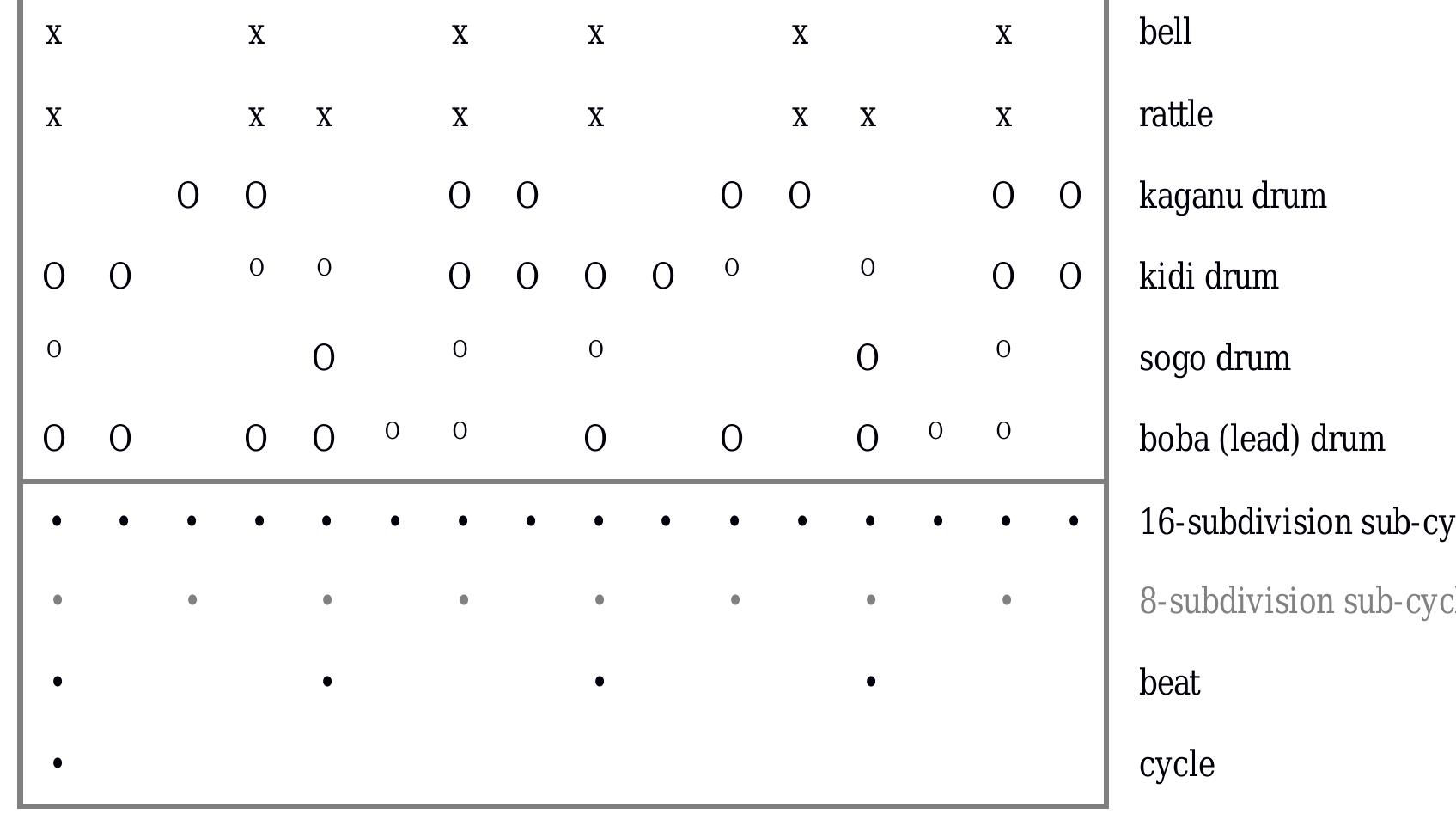 Table 7. Exemplary phrases of six instruments for the piece Gahu (upper tier, six rows from top). The bell and rattle pattern follow this author's audio analysis of the analyzed recordings; all other patterns are taken from Locke (1998). x = bell or rattle stroke; O = open, fully resonant drum stroke; ° = pressed, slightly shorter, higher-pitched and softer drum stroke. The lower tier (four bottom rows) adds a dot-representation of the metric hierarchy. Next to the assumed 16-subdivision sub-cycle, the alternative hypothesis of an 8- subdivision sub-cycle is represented (shaded gray).   The above table shows a continuous stream of sixteen onsets emerging from the composite  ensemble polyrhythm for Gahu, which supports Locke’s assum  ption of a 4-beat/16-subdivision meter. The  rhythmic structures of some of the individual phrases can hardly be understood as metrically based on the hypothetical alternative 8-subdivision. For instance, one out of three strokes of the ostinato bell pattern (the  one right before Beat 2 and Beat 4, respectively) falls midway  between instantiations of the 8-subdivision.  The off-beat position of this stroke is constitutive of the rhythmic asymmetry, and thus of the core structural characteristic of that timeline. Whether conceived of as integra  as an upbeat anchored to the following subdivision as a level of metric density. A  second aspect that calls for  subdivision cycle is the strikingly complex polyrhythmic coordination of  of the six ensemble parts. For instance, the r like gears in a finely-tooled engine” (Locke, beat kidi, and the beat-oriented sogo drum  1998, p. 46). The radically patterns contrast starkly in  ted into a 3:3:2 rhythmic figure o1  beat (syncopation), that stroke depends on the quaternary  a metrical conception of the 16- the simultaneously played phrases  hythms of the response drums “are designed to mesh together!  off-beat kaganu, the relatively of-  their different relations to higher  metric levels and relate to each other in a strongly interlocking fashion; when performed together, they  produce a characteristic melody (see Table 8  . In order to allow for the precise timing necessary for this tc  occur in a seamlessly interwoven flow, shared entrainment to a common density referent is a prerequisite. 
