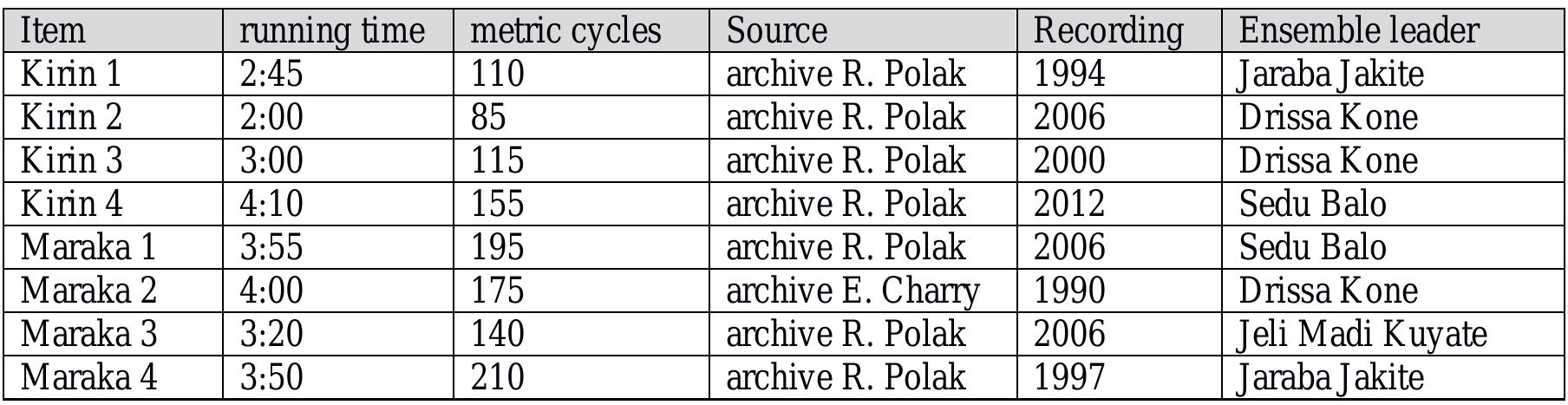Table 9. Analyzed recordings of jembe drumming from Bamako.  Defining the fastest subdivision in Kirin 