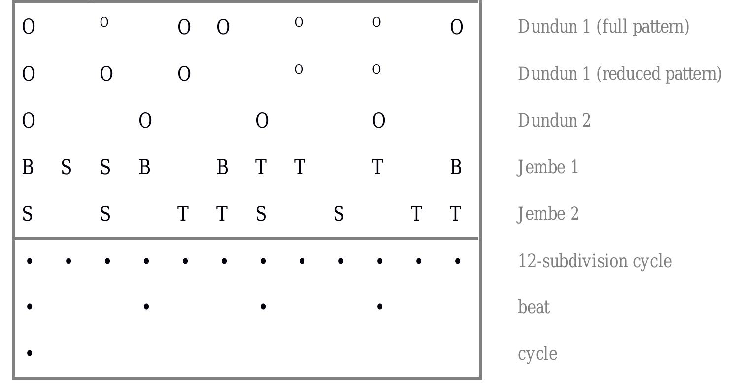 Table 10. Basic ensemble parts (top tier) and dot representation of metric hierarchy (bottom tier) for Kirin 3, T, S =jembe bass, open tone and slap timbres; O and ° = open and pressed dundun strokes.  The fastest continuous stream of onsets in Kirin evidently takes place at the level of the 12- subdivision, or ternary subdivision of the beat. Both the cross-rhythmic pattem of Jembe 2 and the asymmetric rhythm of Dundun 1 rely fundamentally on off-beat strokes. Their rhythms would be very hard to perform, and to entrain to by listeners, particularly at fast tempos, without the off-beats being anchored to a regular subdivision. Conceming inter-part coordination, the relationships between Jembe 2 and Dundun 2, between Dundun 1 and Dundun 2, or (in Beats 3 and 4) between Jembe 2 and Dundun 1, are characterized by many interlocking accents. 