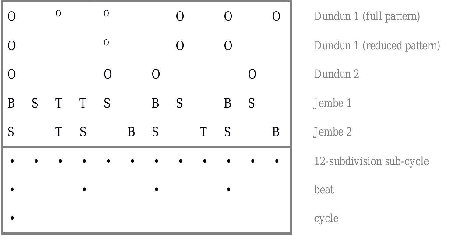 Table 11. Basic ensemble parts (top tiers) and dot representation of metric hierarchy (bottom tier) for Maraka. B, T, S =jembe bass, open tone and slap timbres; O and ° = open and muted dundun strokes.   The timeline (Dundun 1) for Maraka has four off-beat versus two on-beat strokes in its full pattern. When performing the reduced version of the pattern, many players maintain the original rhythm by substituting the omitted strokes with time-keeping ghost-notes performed by the weak hand. As a rule, dundun players use the stroke on subdivision 2 of beat 3 as a point of entry when taking up the rhythm at the beginning of a piece or after some variation or break. Timing this entry precisely in a merely beat-based metric context without a nested subdivision framework would be difficult.  -, ar: ee ee, Pe, Ge ,  , 