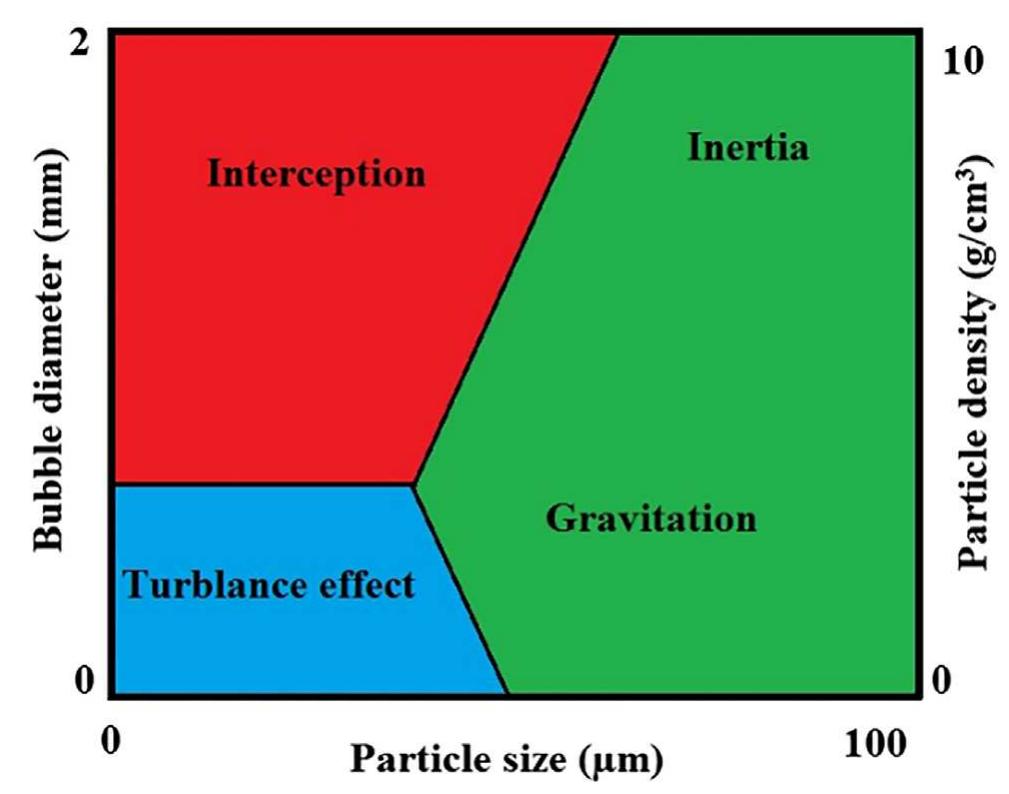 Fig. 1. Regional classification of particle-bubble sub-processes against the ef- fect of particle size, bubble diameter and particle density. 