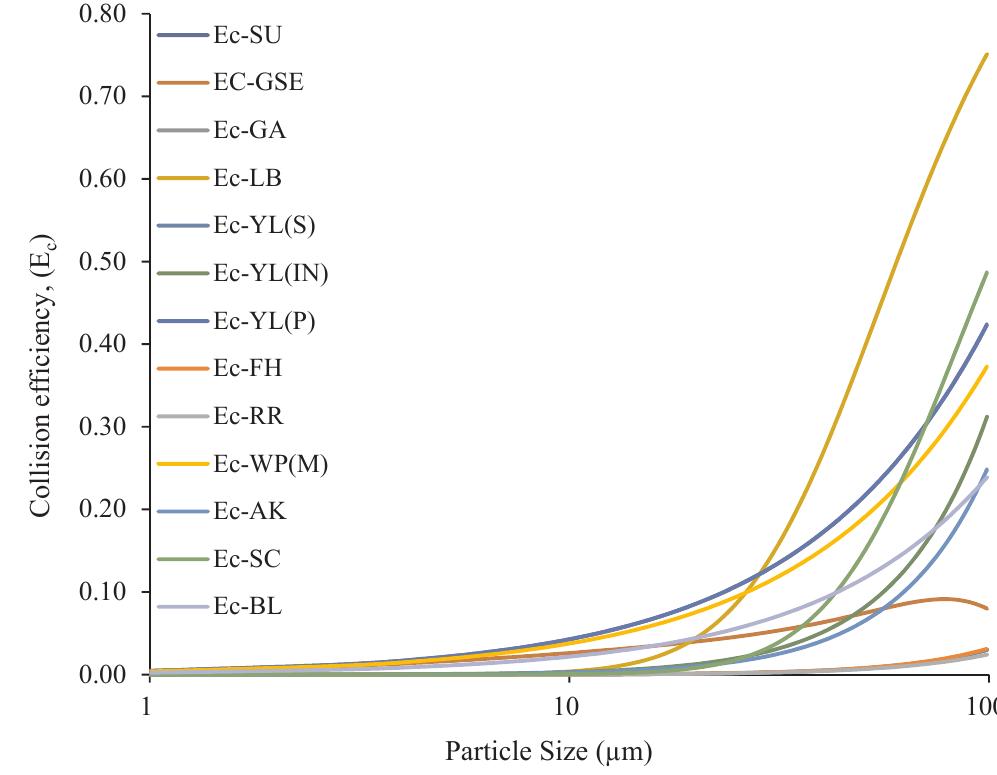 Fig. 3. Eanes bubble encounter efficiency using aiirent collision models (9, = 2650 *§ +, dg = 0.08.cm, vg = 0.316 m/s, py = 1000 <§ , 7 = 0.001 Pa). 