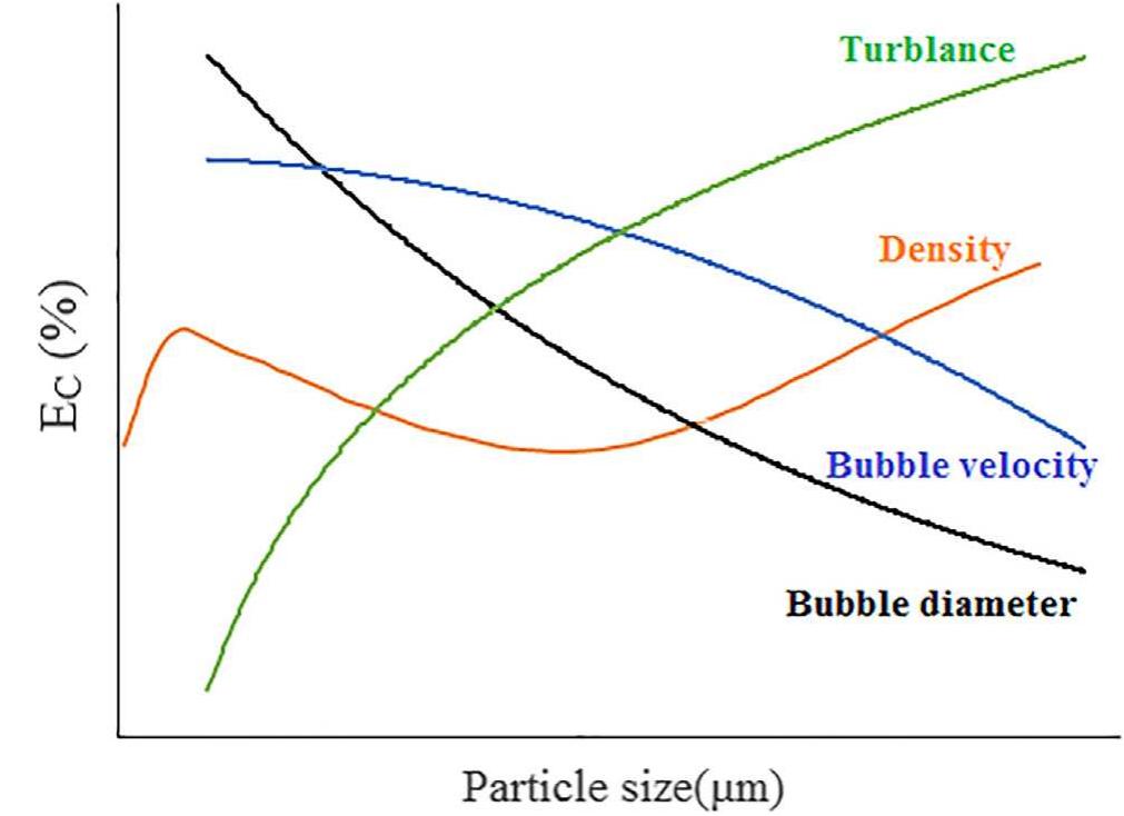 Fig. 6. Effect of turbulence of cell, density, bubble velocity and bubble diameter on particle-bubble encounter. 