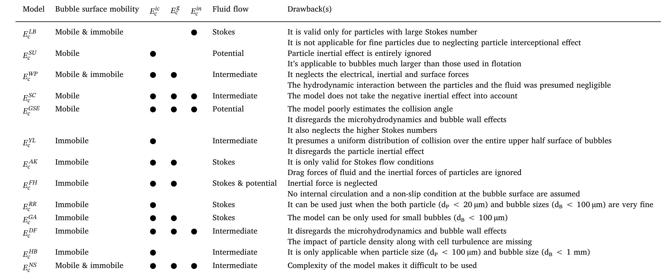 Main assumptions and drawbacks of different analytical and numerical models representing particle-bubble encounter interaction.  Table 1 