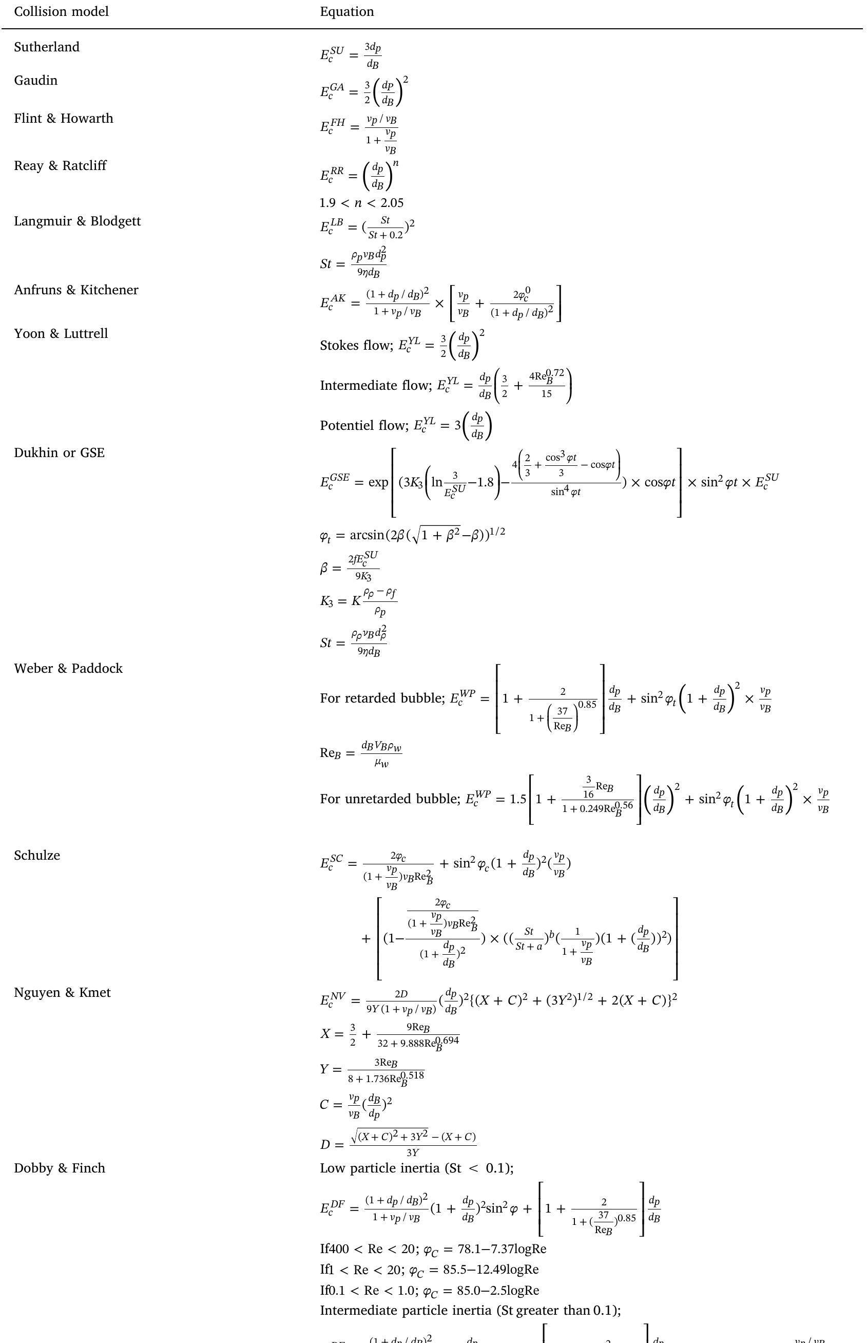List of models in terms of calculating collision efficiency. 