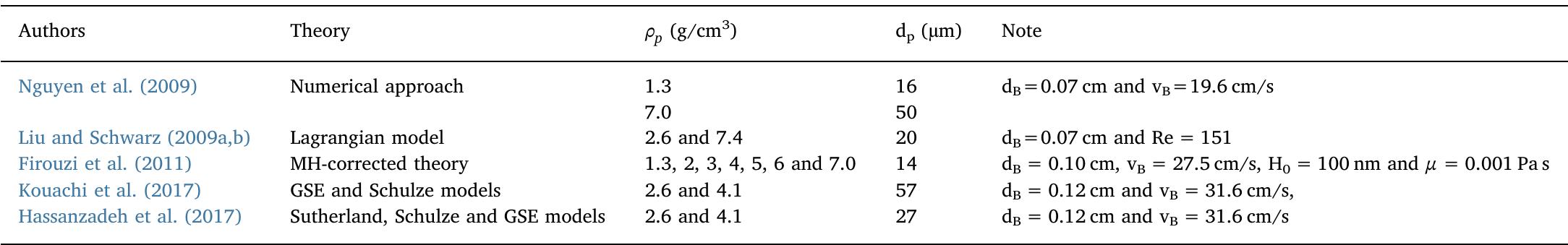Summary of the studies on particle density effect in particle-bubble encounter.  Table 3 