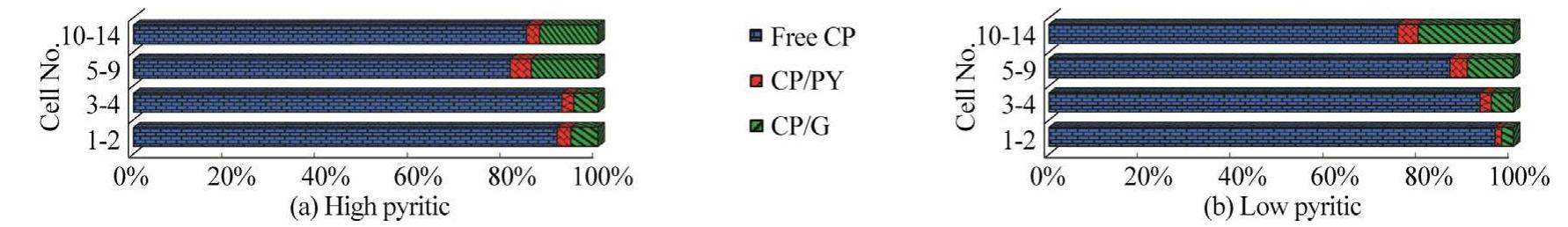 Fig. 8. Proportion and composition of locked and free particles in concentrate of rougher cells for both low and high pyritic feeds. 