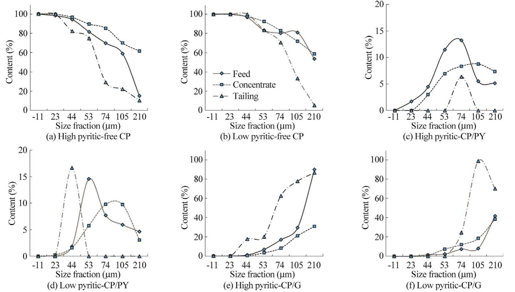 Fig. 9. Mineralogical content of feed, concentrate, and tailing streams of rougher flotation versus particle size in both low and high pyritic feeds 