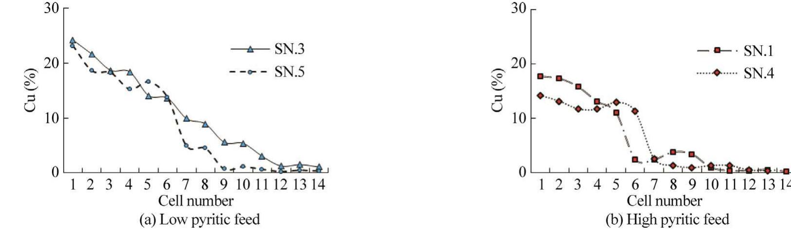 Fig. 10. Variation of copper (Cu) content in concentration stream of rougher flotation cells. 