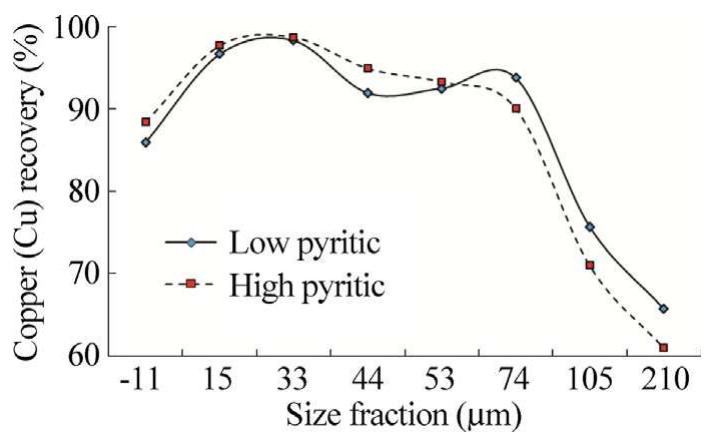Fig. 12. Copper recovery versus size fractions for low and high pyritic feeds. 