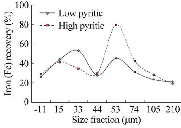 Fig. 13. Iron (Fe) recovery versus size fractions for low and high pyritic feeds. 