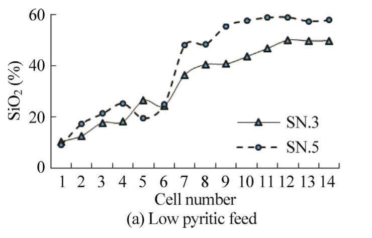 Fig. 14. Variation of silicate (SiO) content in concentration stream of rougher flotation cells. 
