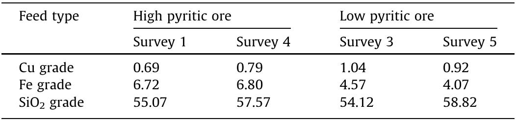Rougher circuit feed analysis in two different feeds (%).  Table 1 