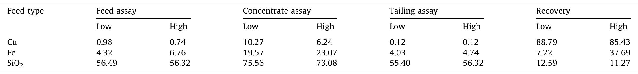 Copper, iron, and silicate grades and recoveries in the high and low pyritic feeds (%).  Table 3 