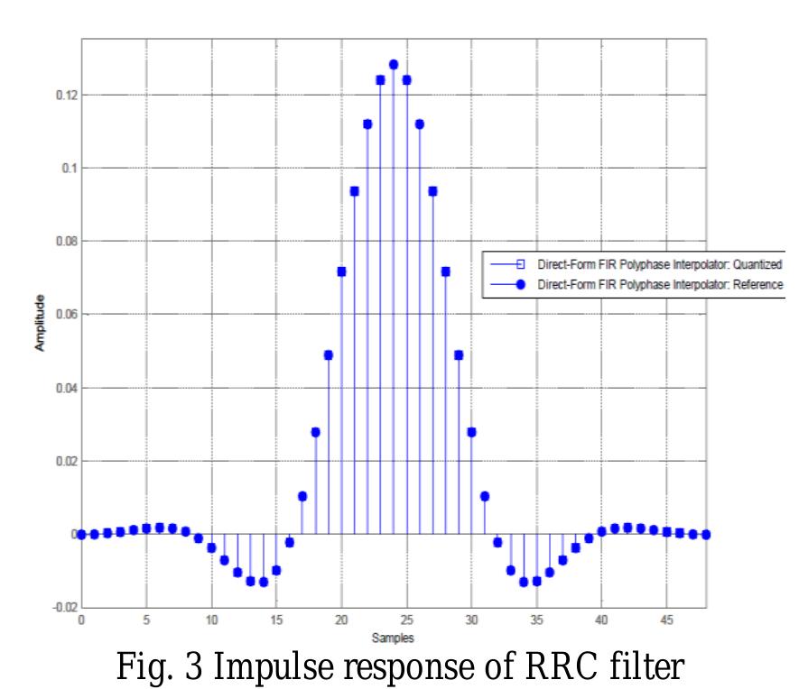 Figure 4 - An Efficient ASIC Design of RRC FIR Interpolation