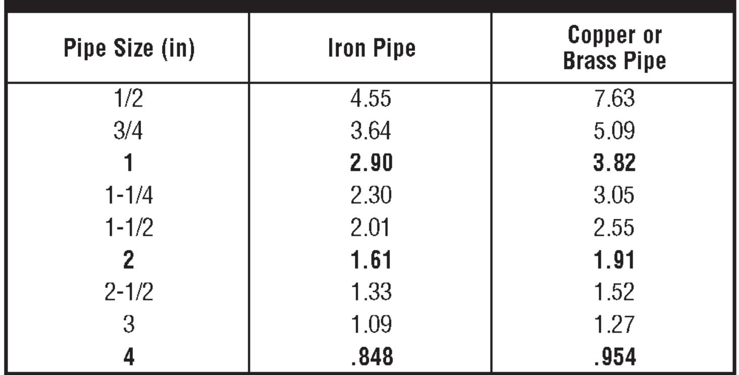 Cg-26. pipe size conversion table (divide lineal feet of