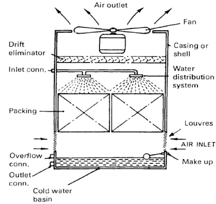 (PDF) Design and Analysis of Cooling Tower