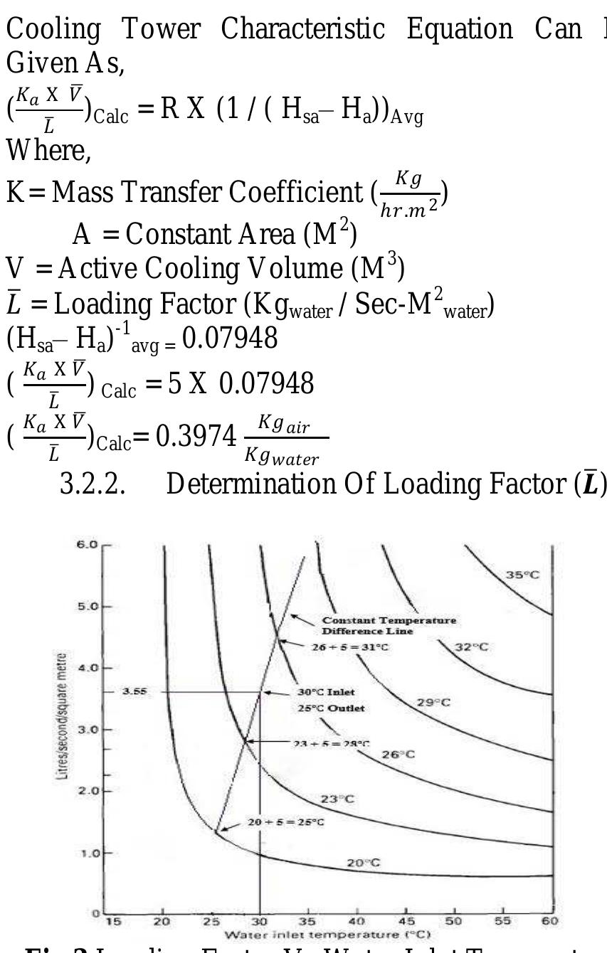 Figure 4 - from Design and Analysis of Cooling Tower
