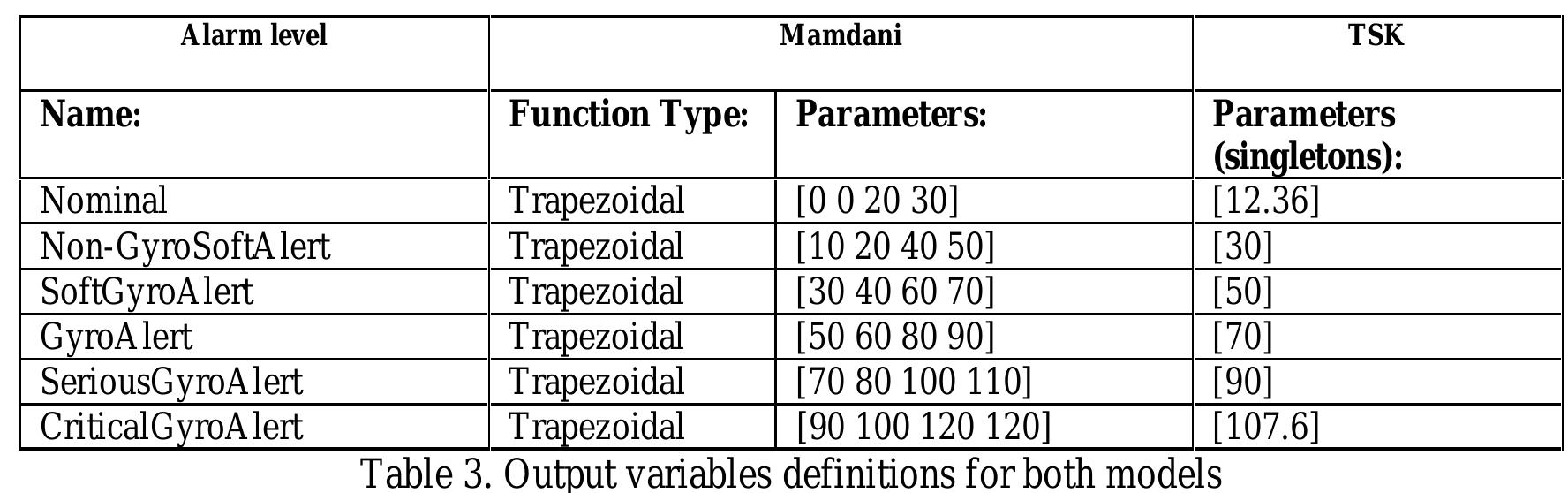 Table 2 - A Comparison of Mandani and Sugeno Inference