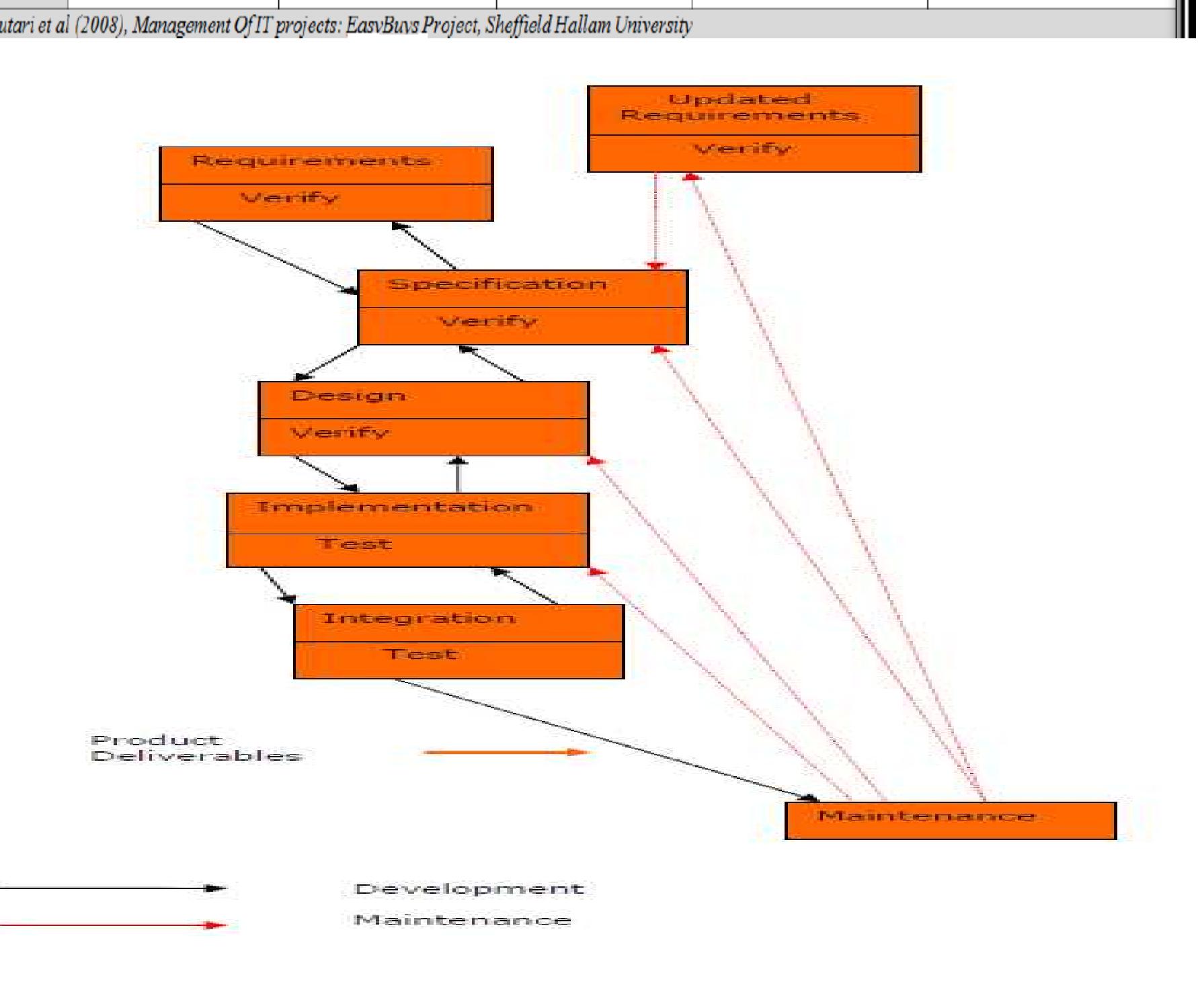 Categorized Process Figure 1 - from A Dichotomy of Management of IT Projects A